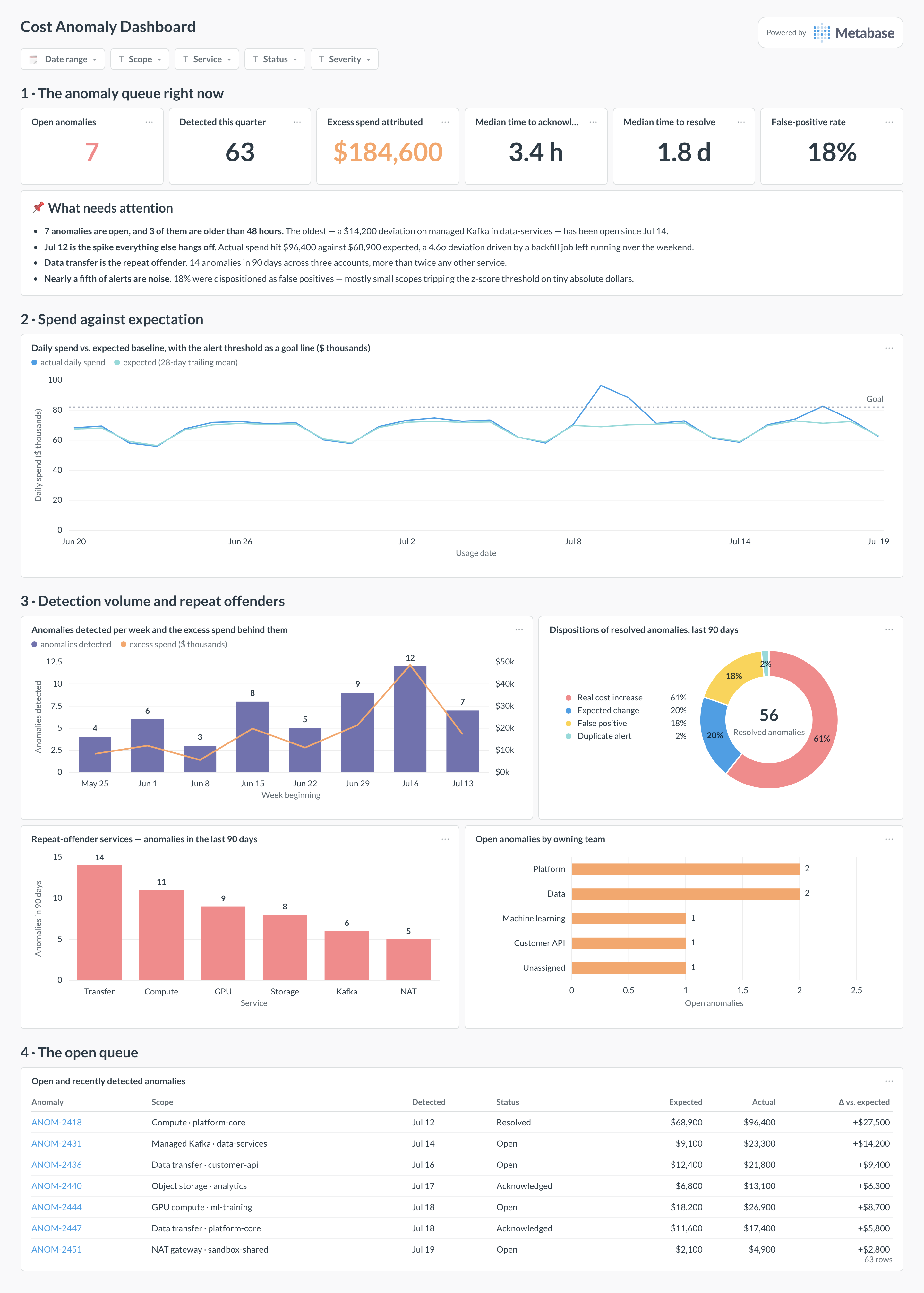 Cost anomaly dashboard in Metabase showing spend vs. expected, weekly detections, repeat offenders, and the open queue.