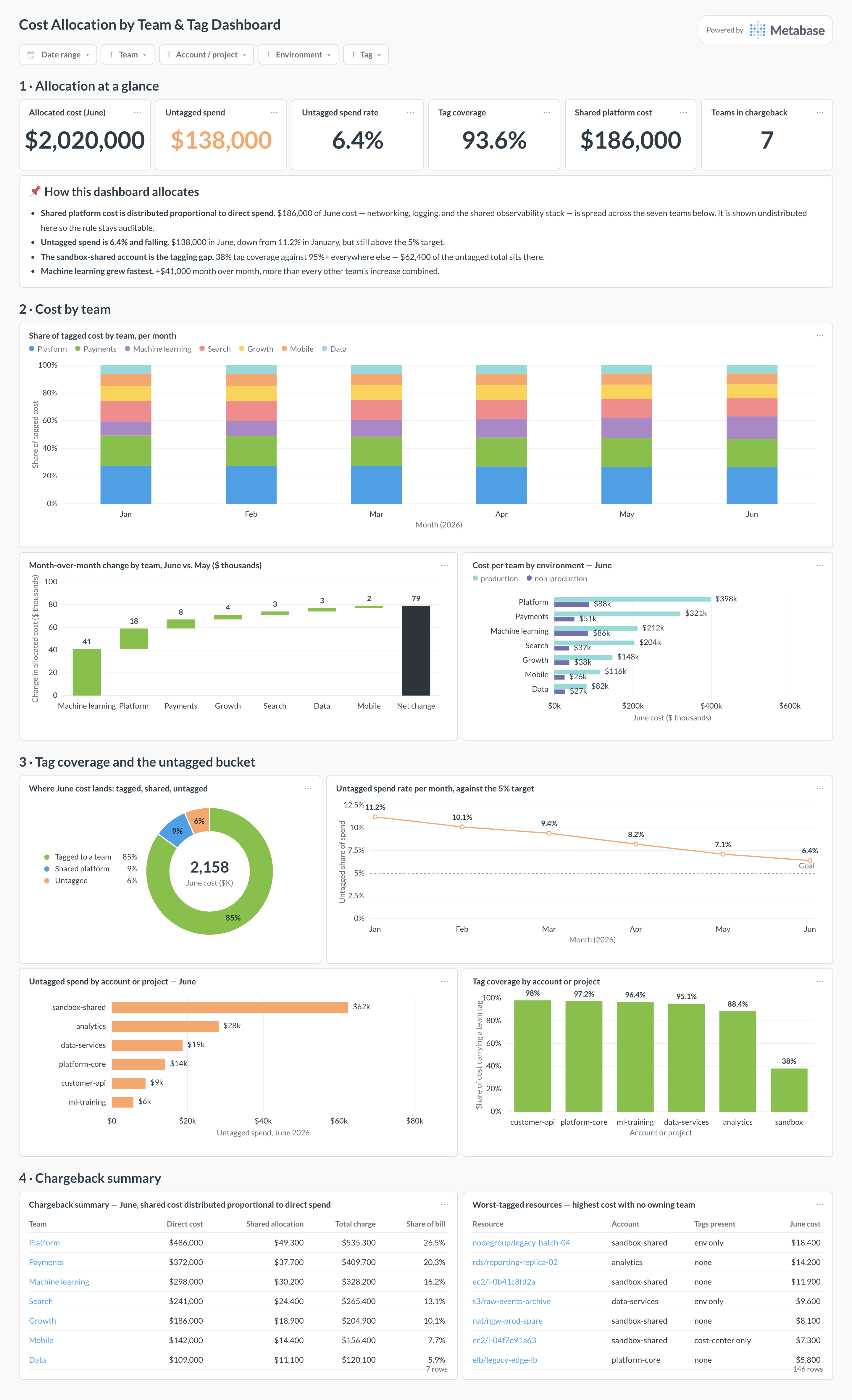 Cost allocation dashboard in Metabase showing cost by team, untagged spend, tag coverage, and a chargeback summary.