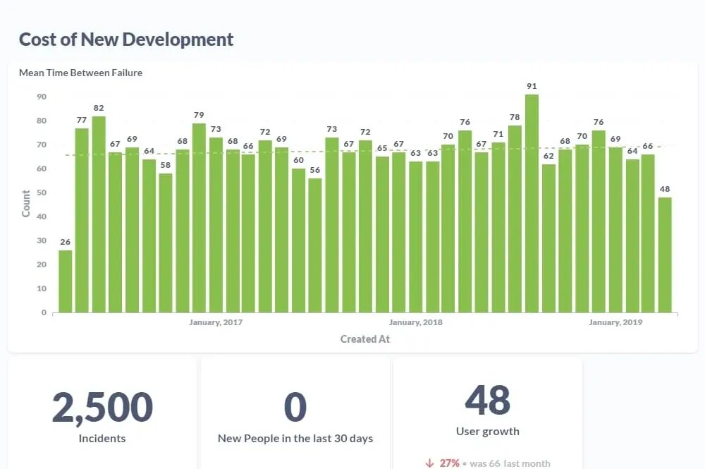 Graphs of Cost of New Development