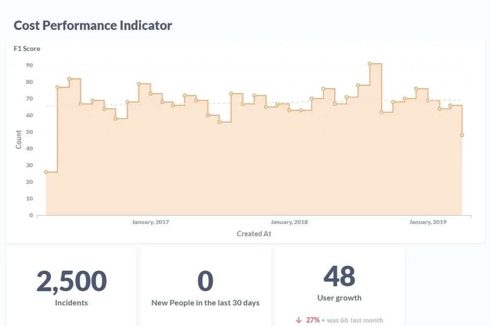Graphs of Cost Performance Indicator