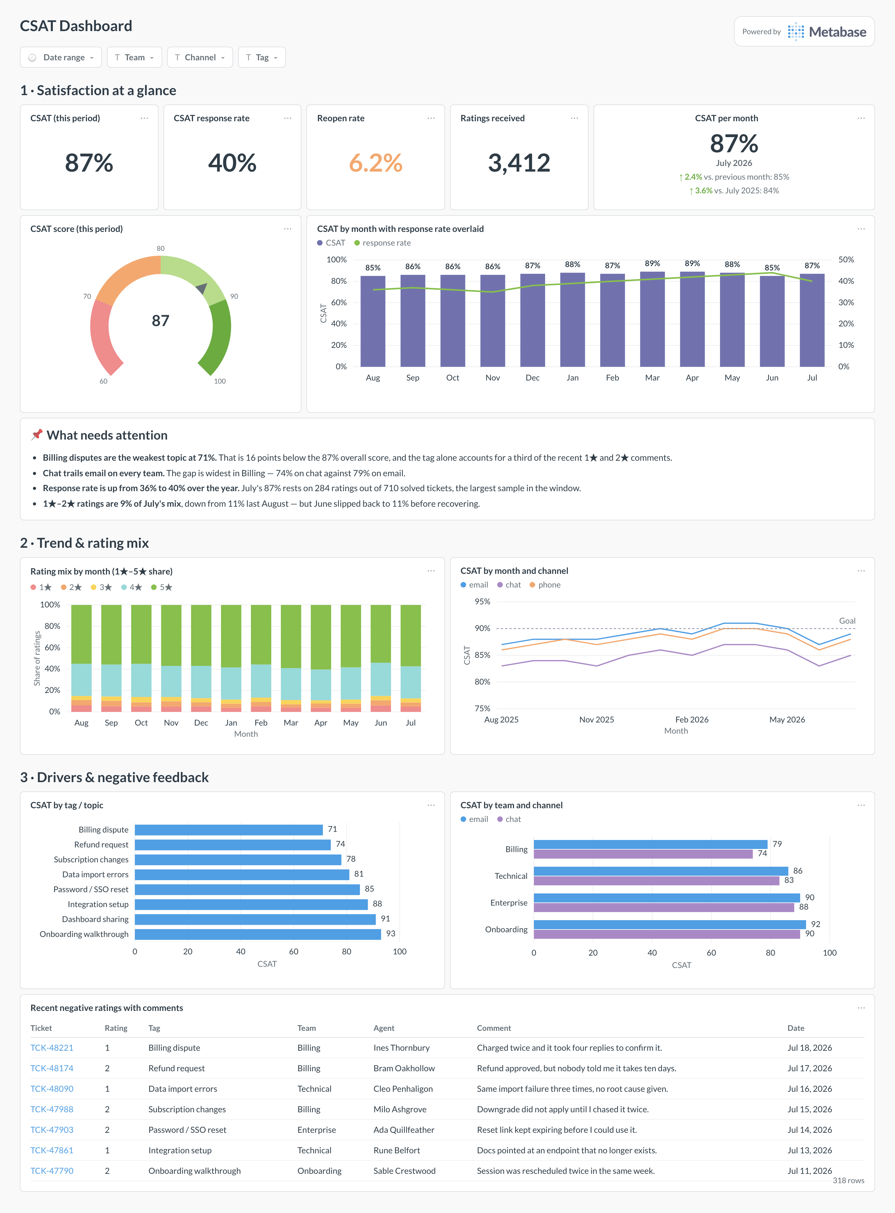 CSAT dashboard in Metabase showing satisfaction score, rating mix, response rate, CSAT by tag and team, and low ratings.