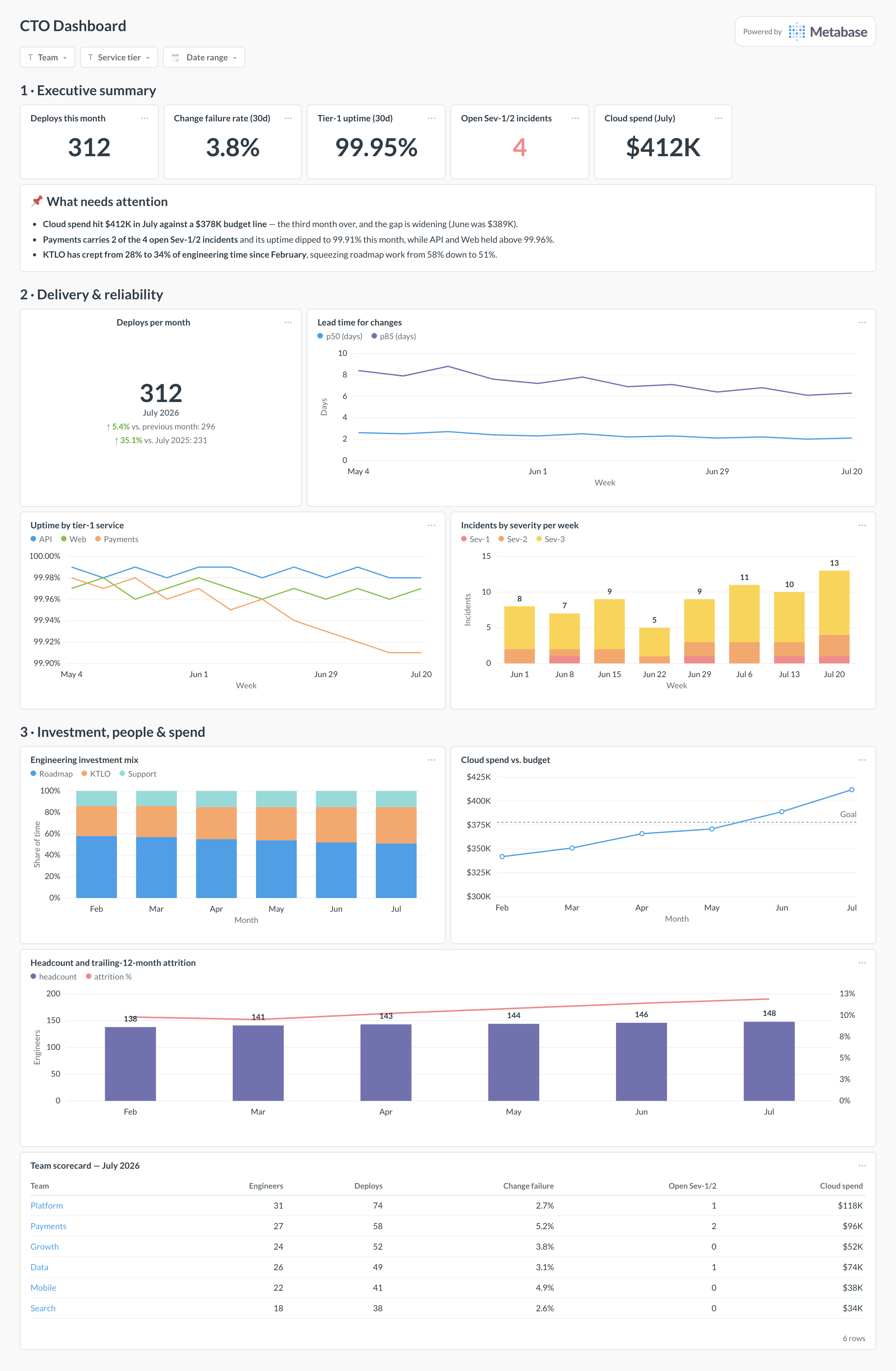 CTO dashboard in Metabase showing deploys, lead time, uptime, incidents, investment mix, headcount, and cloud spend.