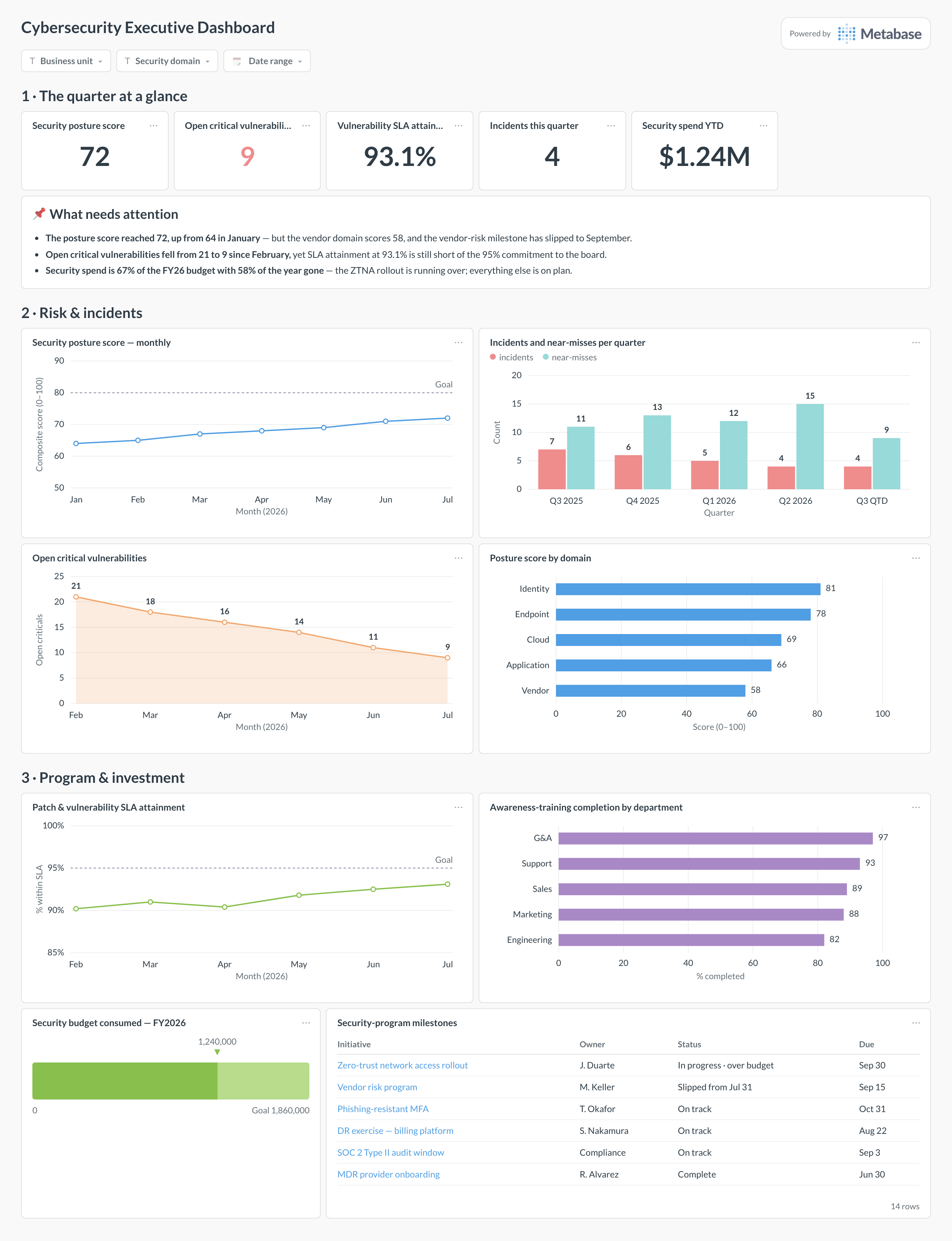Cybersecurity executive dashboard in Metabase showing posture-score trend, incidents and near-misses, SLA attainment, milestones, and budget.