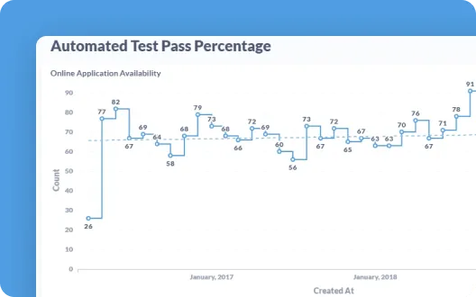 Automated Test Pass Percentage