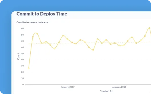 Commit to Deploy Time