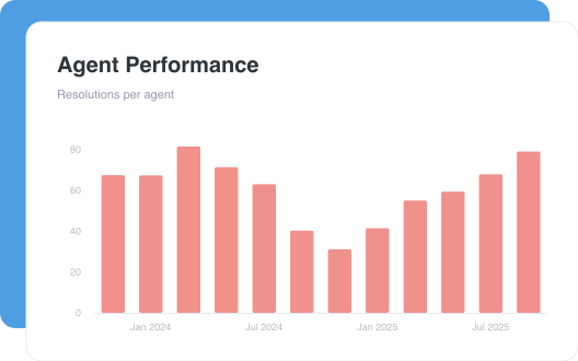 Agent Performance