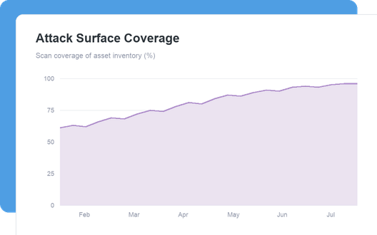 Attack Surface Coverage