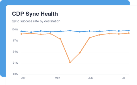 CDP Sync Health