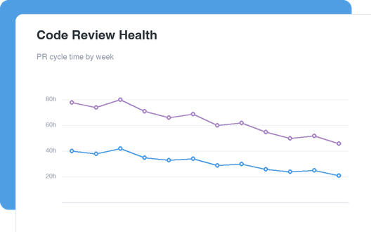 Code Review Health