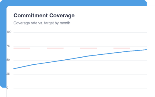 Commitment Coverage