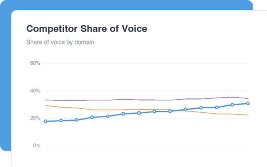 Competitor Share of Voice