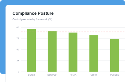 Compliance Posture