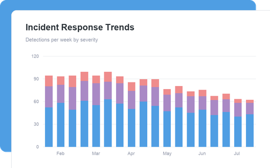 Incident Response Trends
