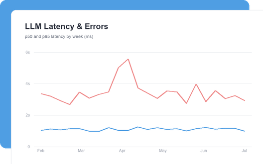 LLM Latency & Errors