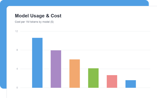 Model Usage & Cost