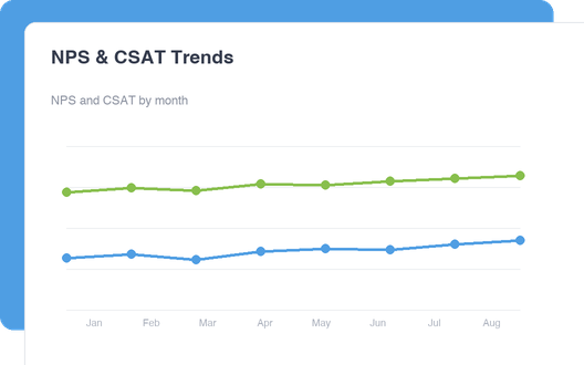 NPS & CSAT Trends