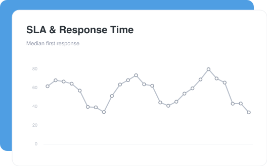 SLA & Response Time