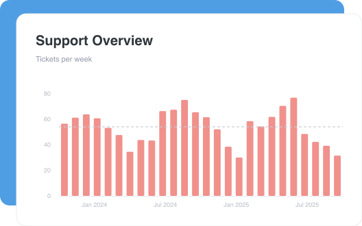 Support Overview