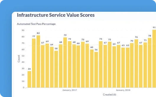Infrastructure Service Value Scores