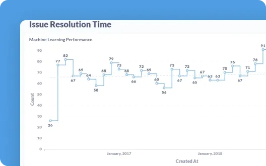 Issue Resolution Time