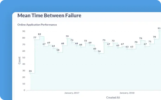 Mean Time Between Failure