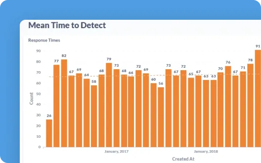 Mean Time to Detect