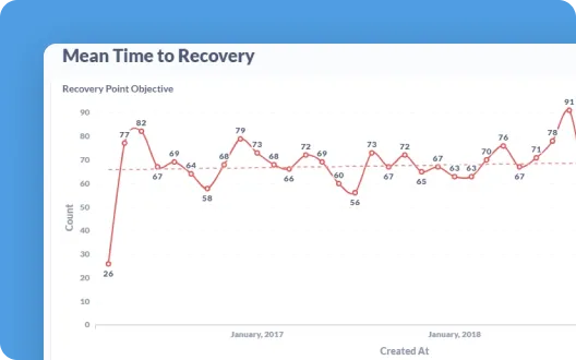Mean Time to Recovery