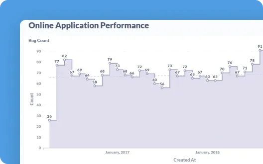 Online Application Performance