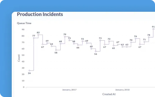 Production Incidents