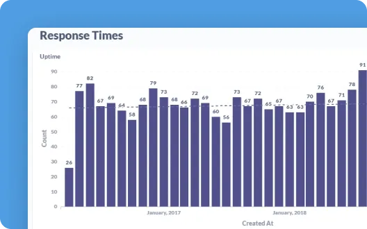 Response Times