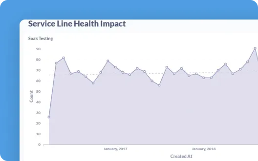 Service Line Health Impact