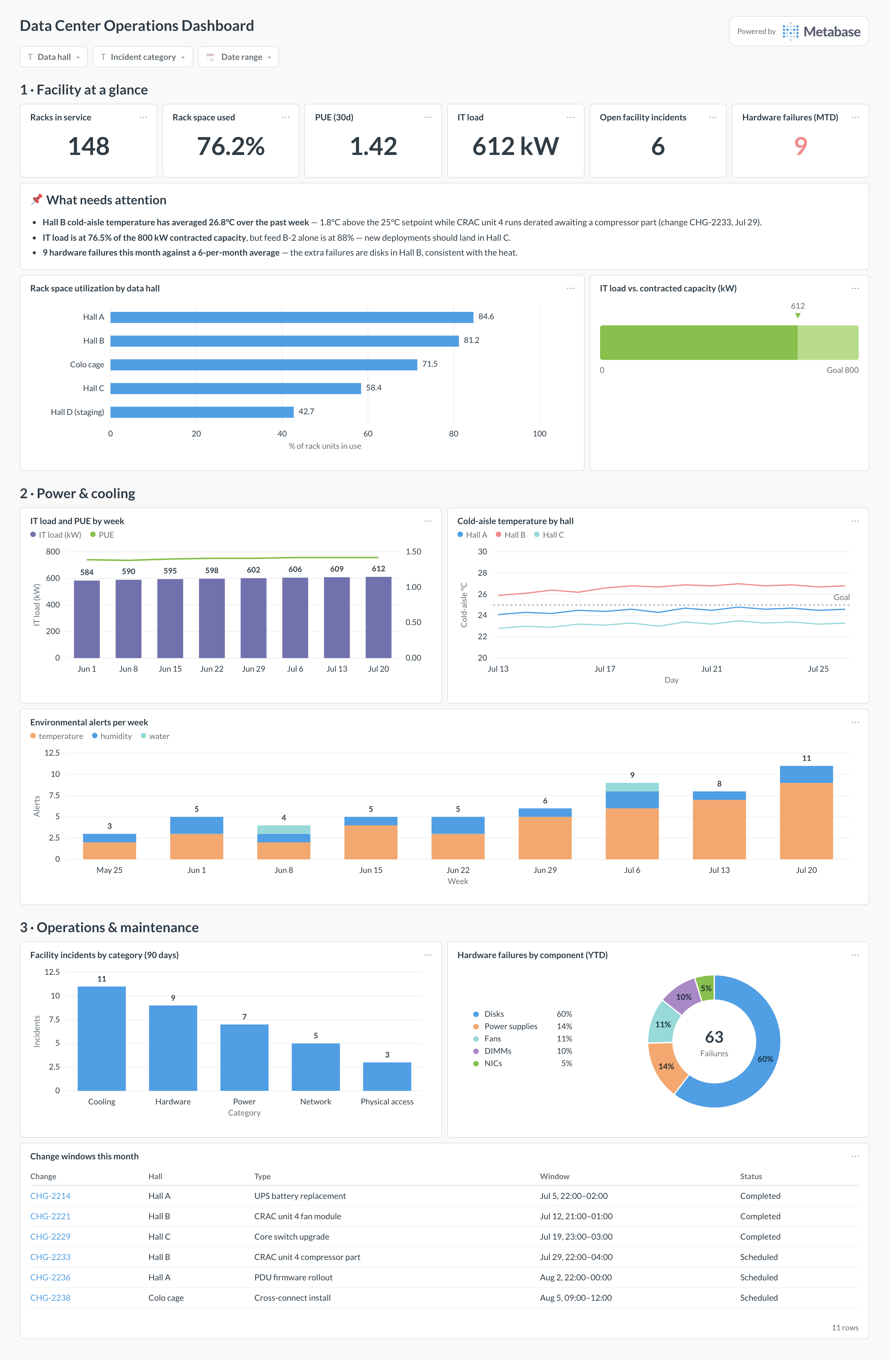Data center operations dashboard in Metabase showing rack space, power and PUE, cold-aisle temperature, incidents, and change windows.