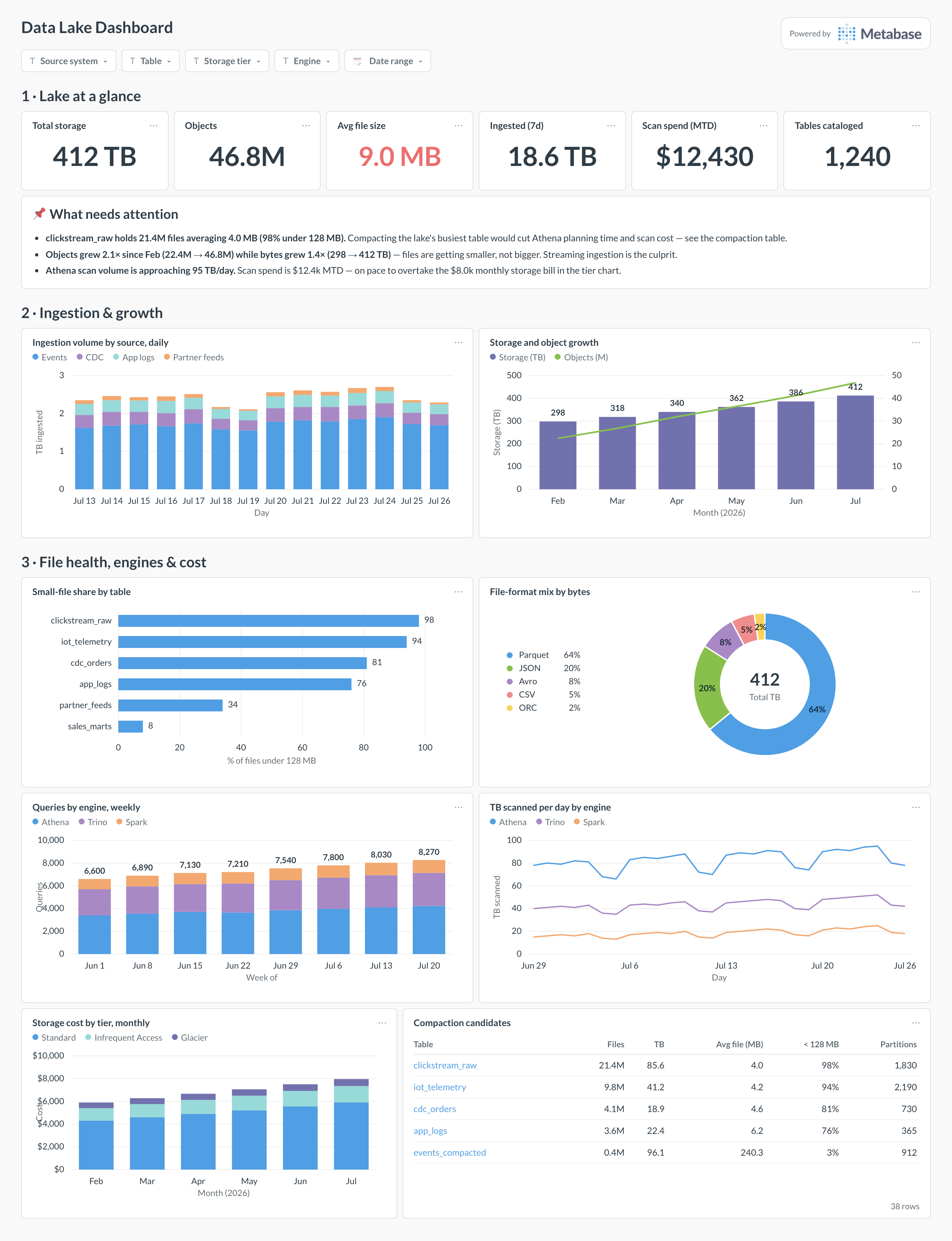 Data lake dashboard in Metabase showing ingestion by source, object growth, small-file share, format mix, engine usage, and tier costs.