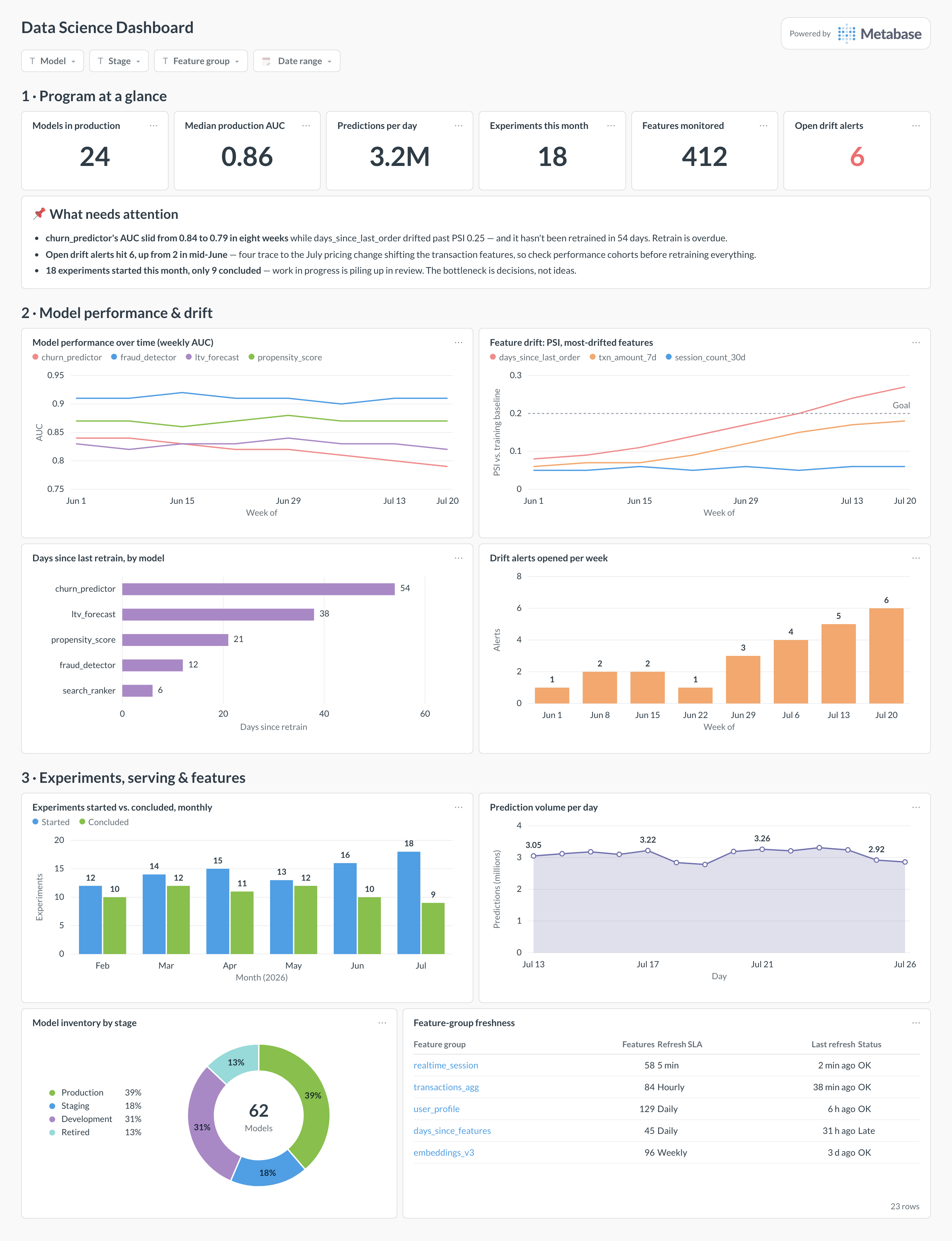 Data science dashboard in Metabase showing model performance, feature drift, experiment velocity, prediction volume, and model inventory.