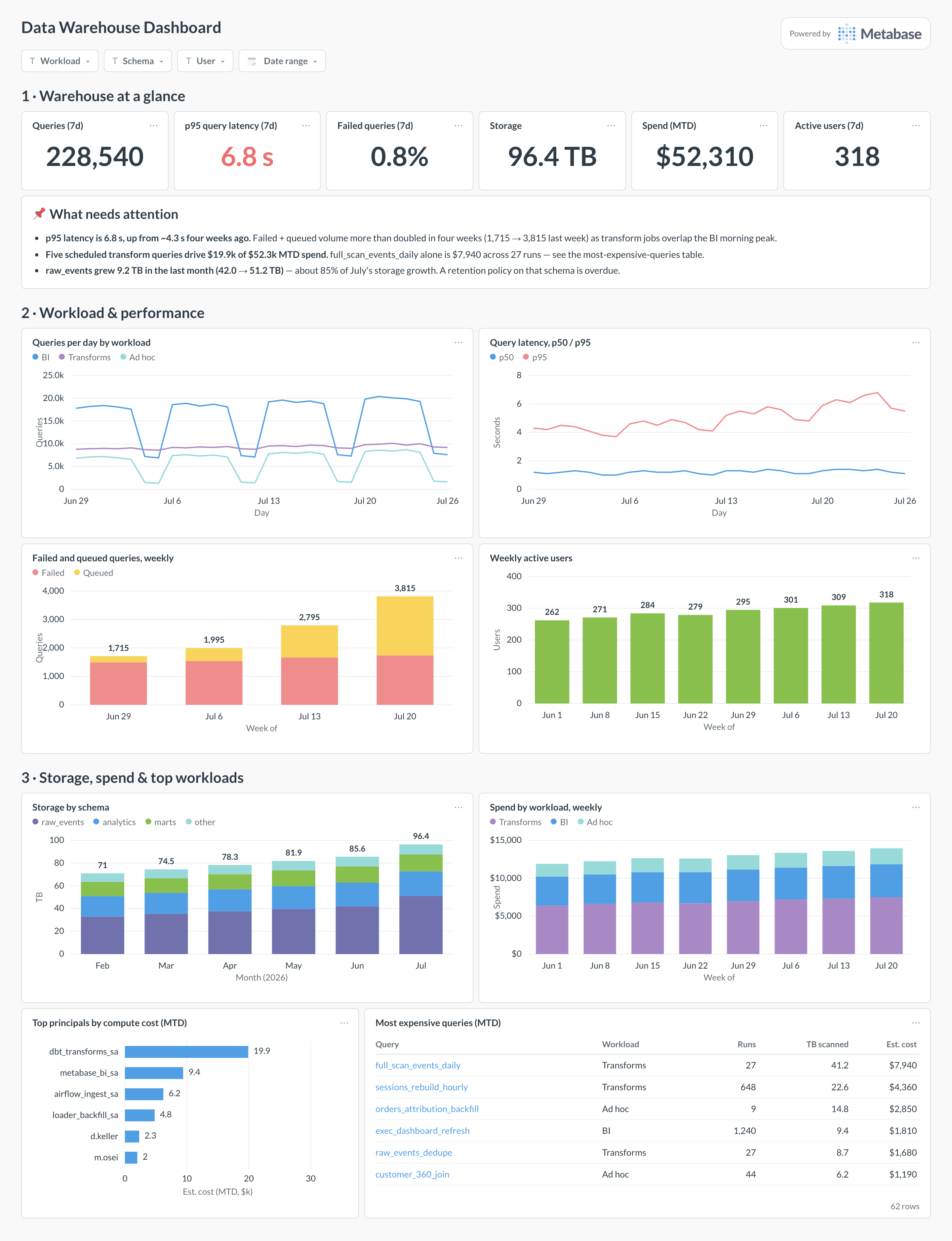 Data warehouse dashboard in Metabase showing query volume, latency percentiles, failures, storage growth, spend by workload, and top queries.