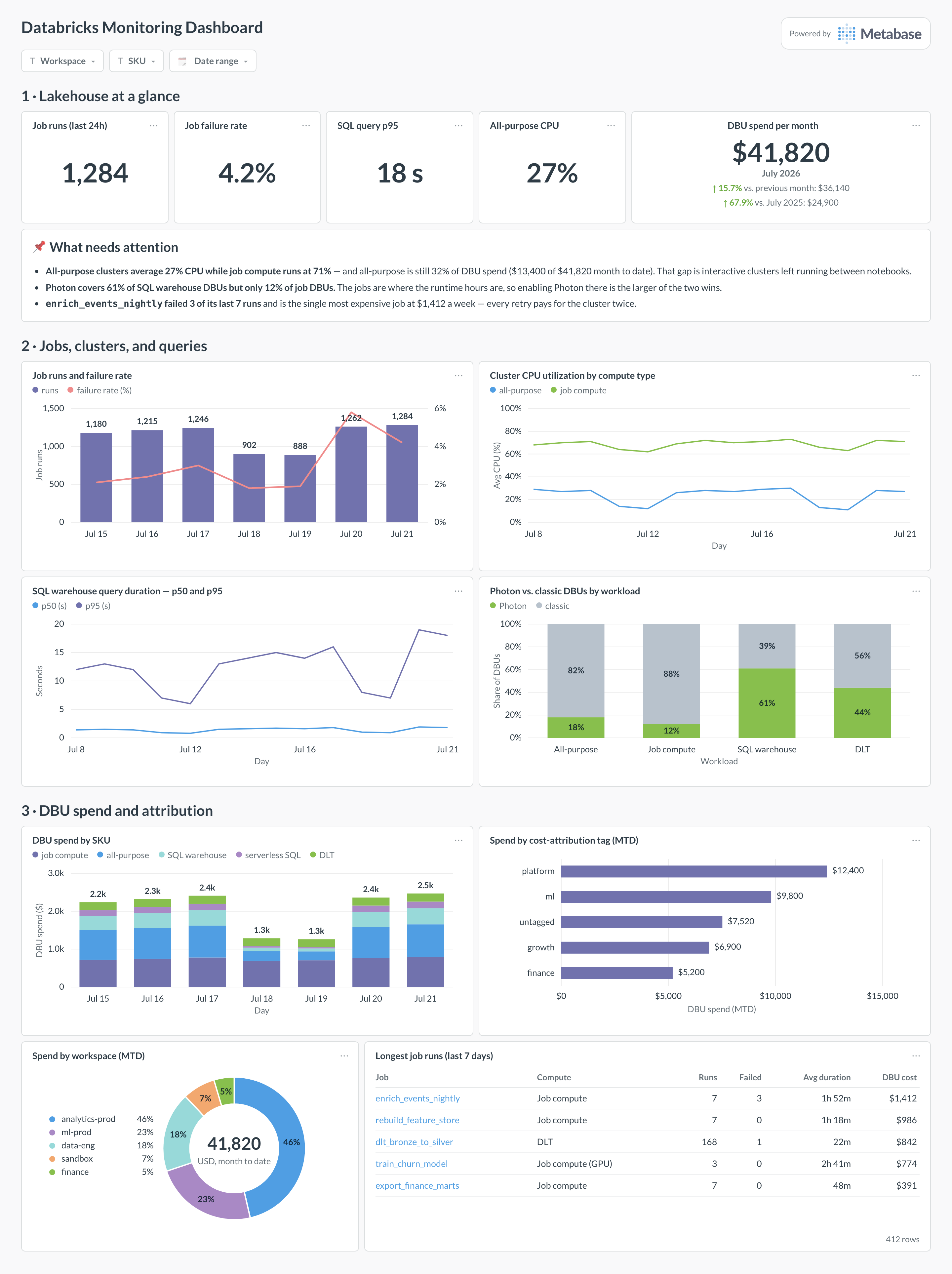 Databricks monitoring dashboard in Metabase showing DBU spend by SKU, job failure rate, cluster utilization, Photon adoption, and spend by tag.