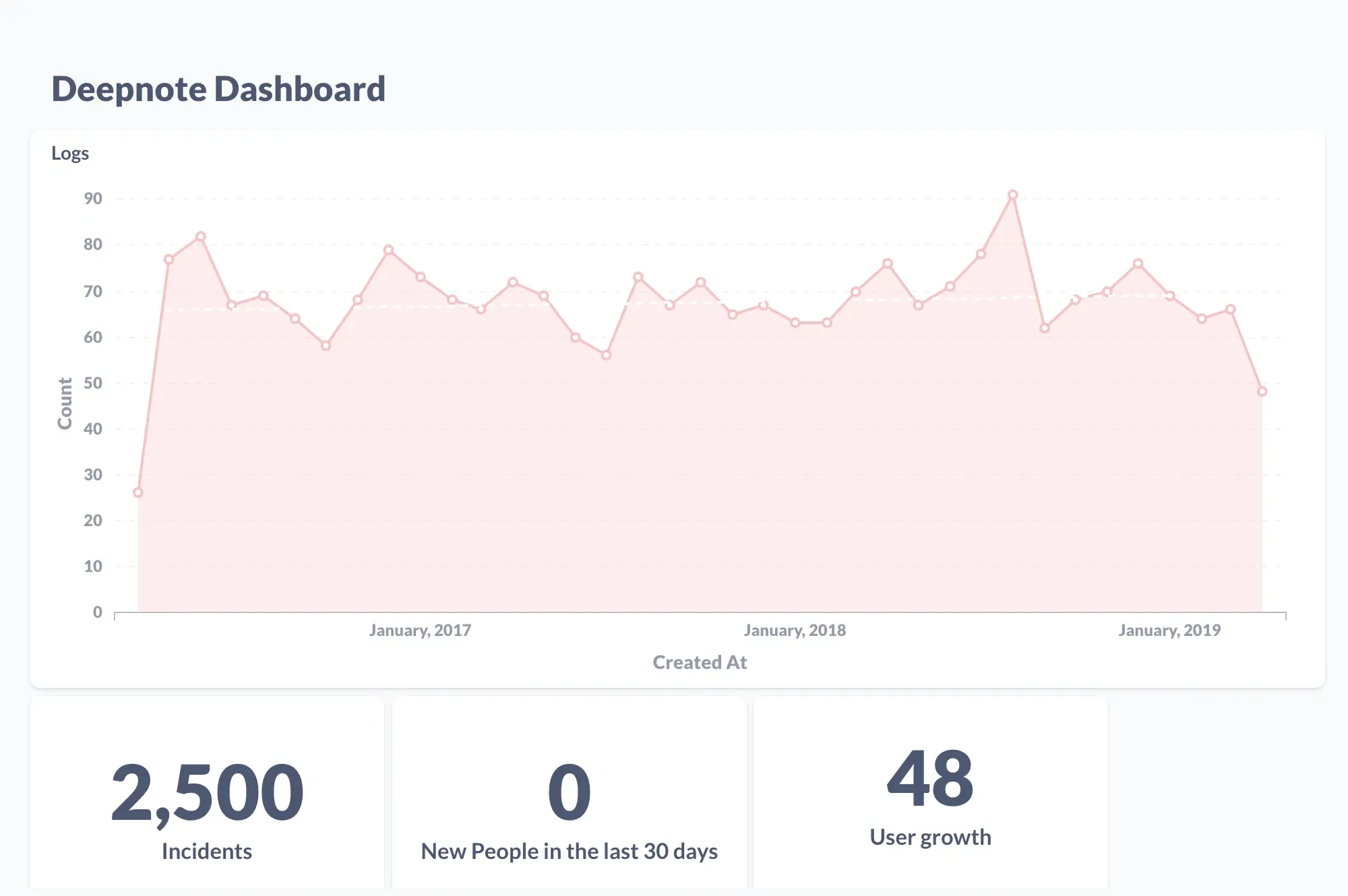Graphs of Deepnote