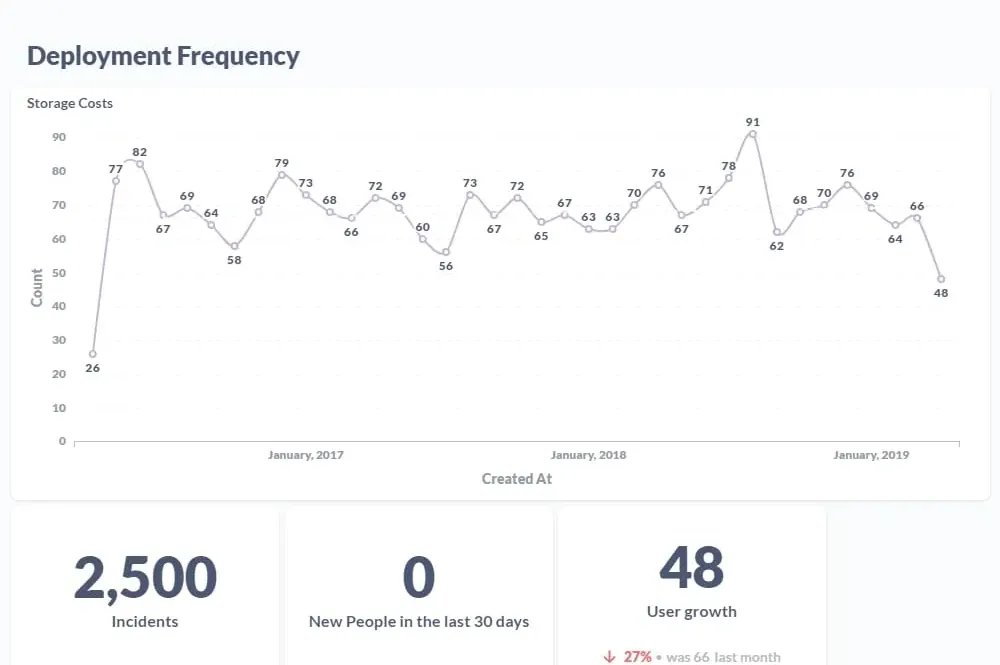 Graphs of Deployment Frequency