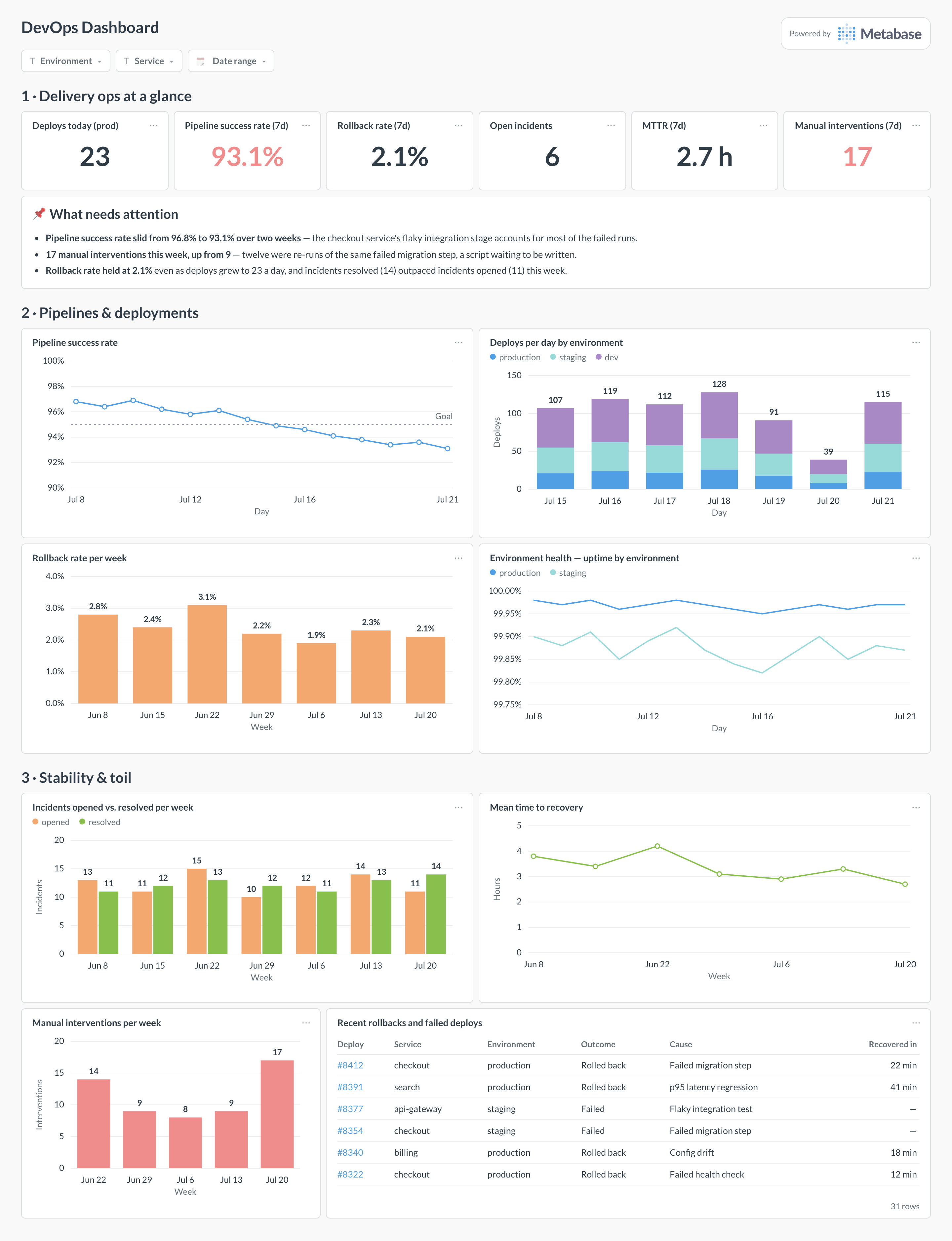 DevOps dashboard in Metabase showing pipeline success rate, deploys by environment, rollbacks, uptime, incidents, and toil.