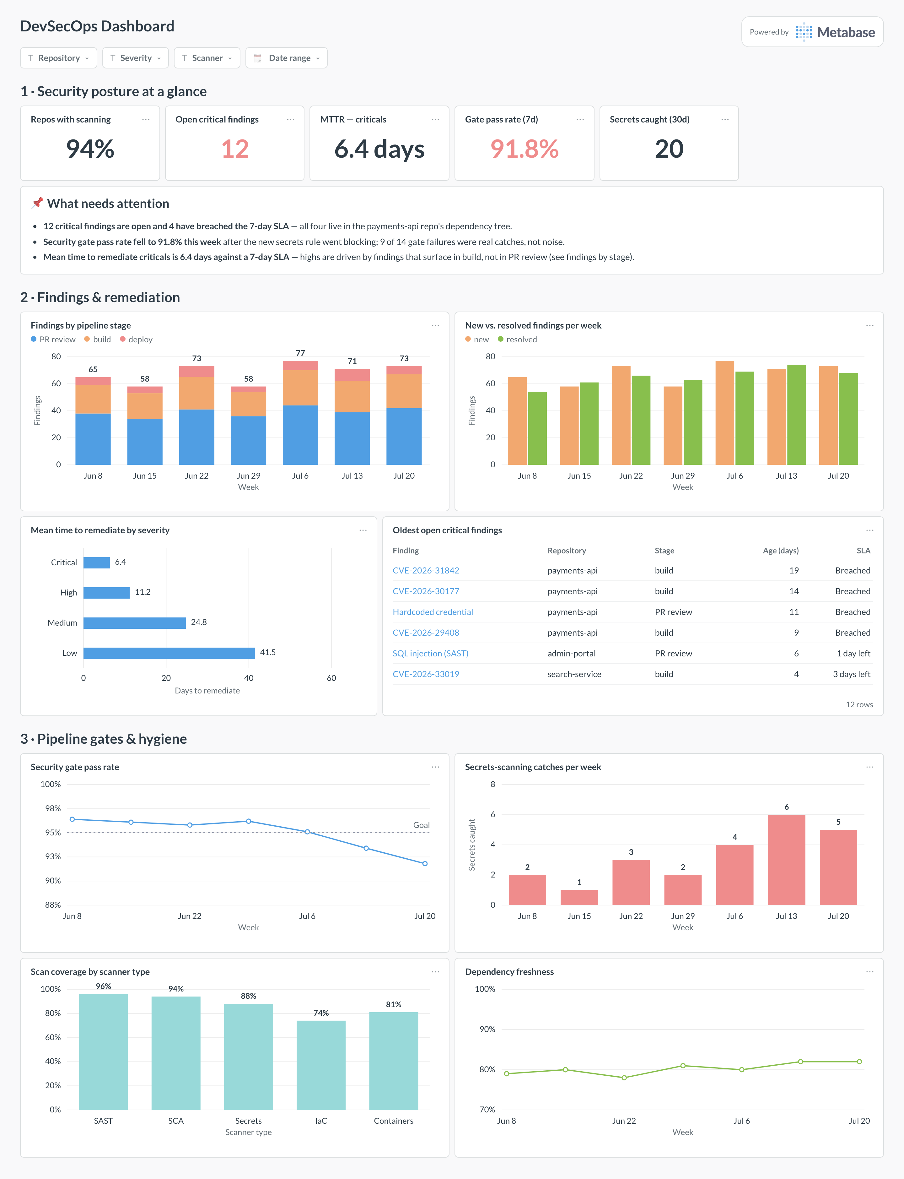 DevSecOps dashboard in Metabase showing findings by stage, remediation time by severity, gate pass rate, and scan coverage.