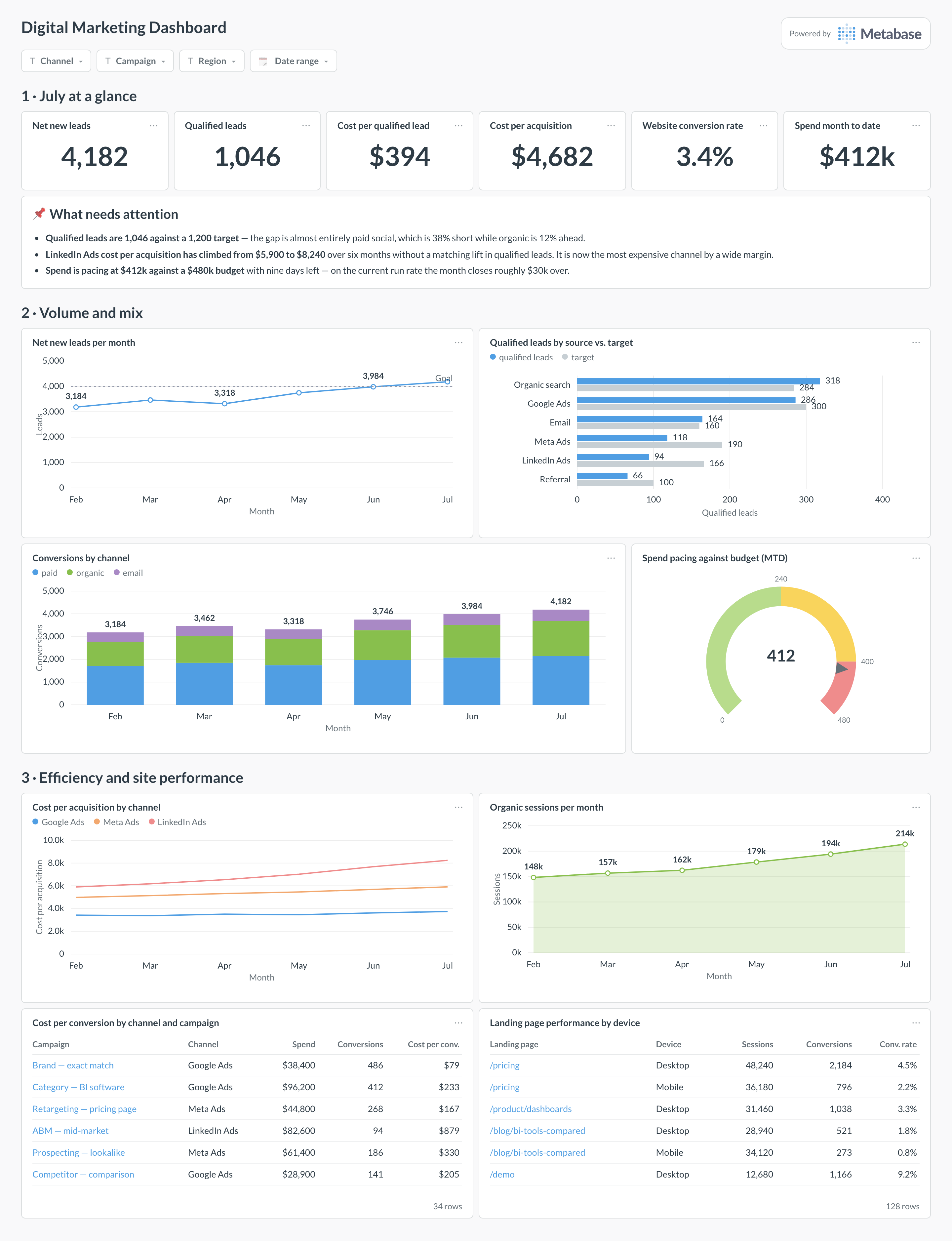 Digital marketing dashboard in Metabase showing leads, qualified leads against target, conversions by channel, spend pacing, and cost per acquisition.