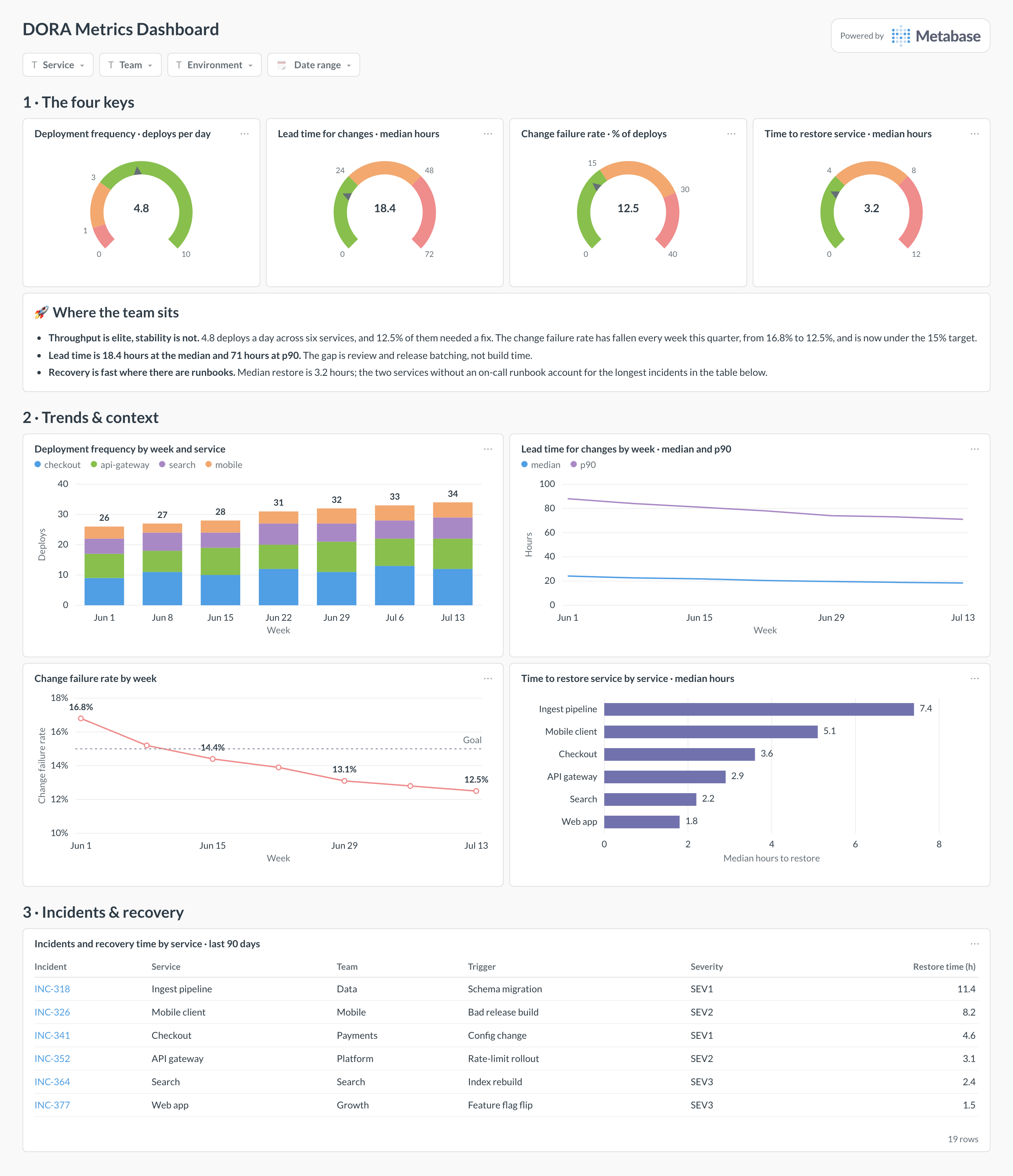 DORA dashboard in Metabase showing gauges for the four keys plus deployment, lead time, failure rate, and incidents.
