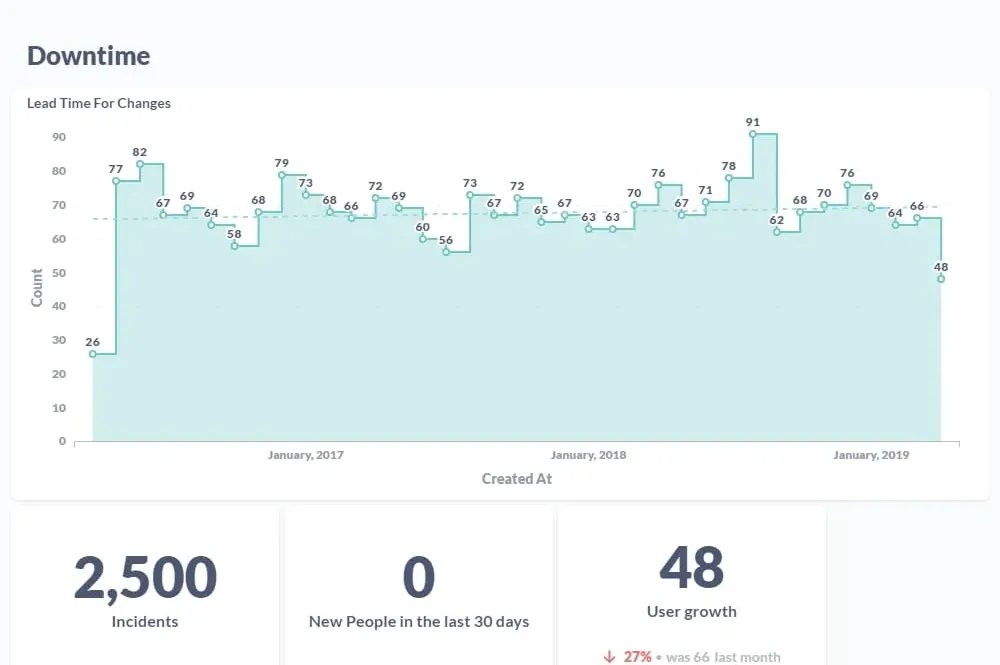 Graphs of Downtime