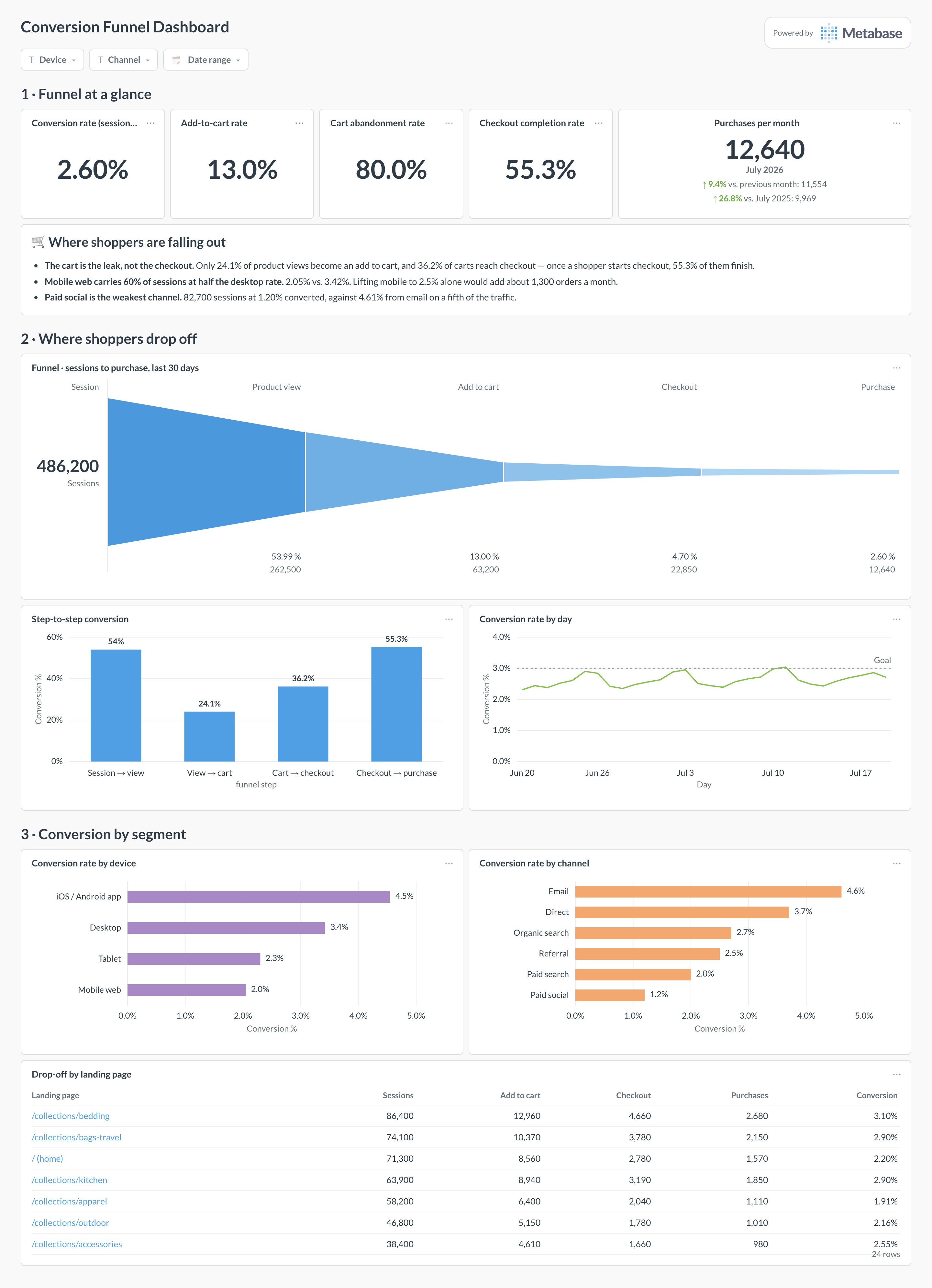Conversion funnel dashboard in Metabase showing funnel steps, step conversion, conversion by day, device, and channel.