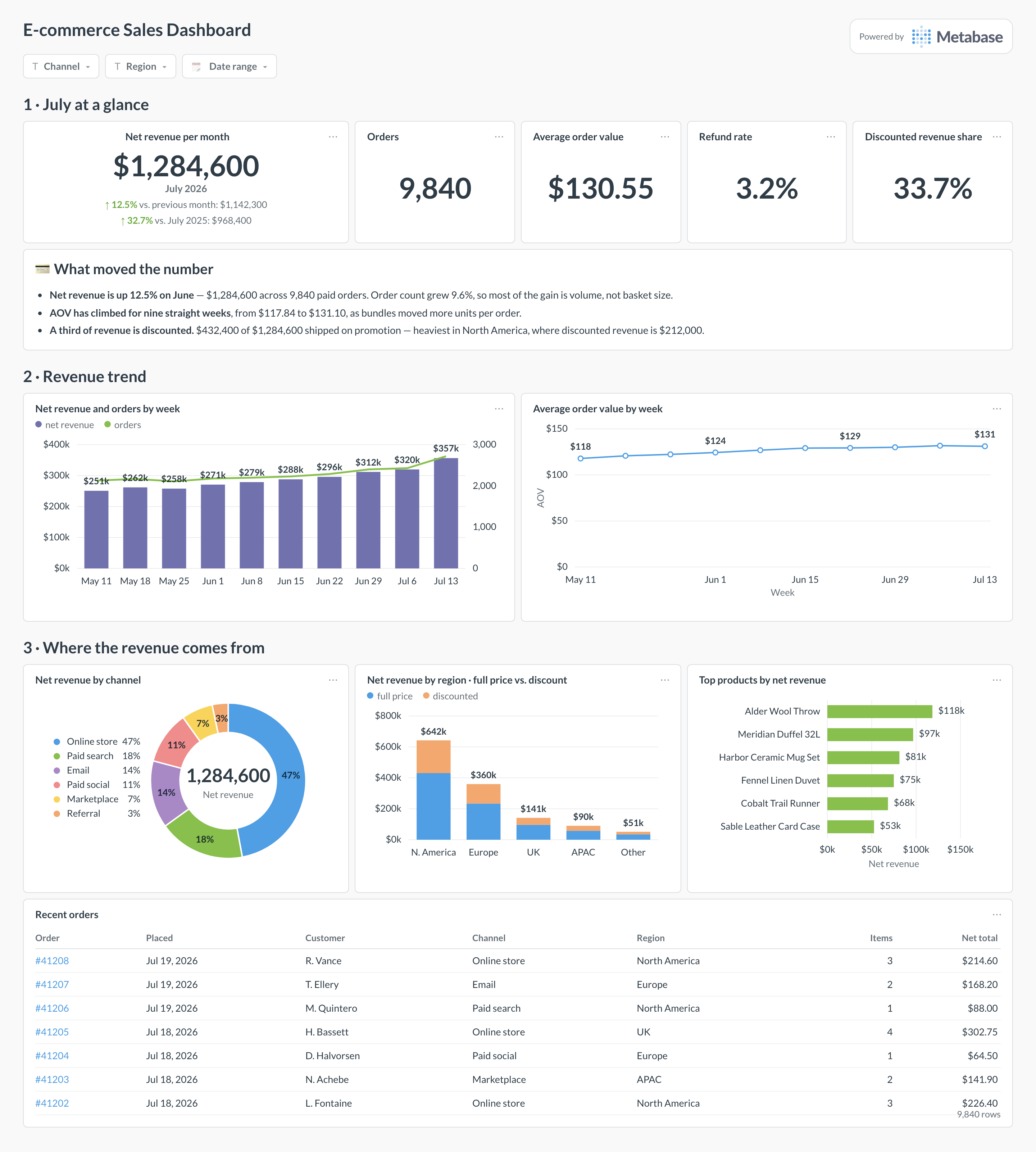 E-commerce sales dashboard in Metabase showing net revenue, orders, AOV, channel and region mix, and top products.