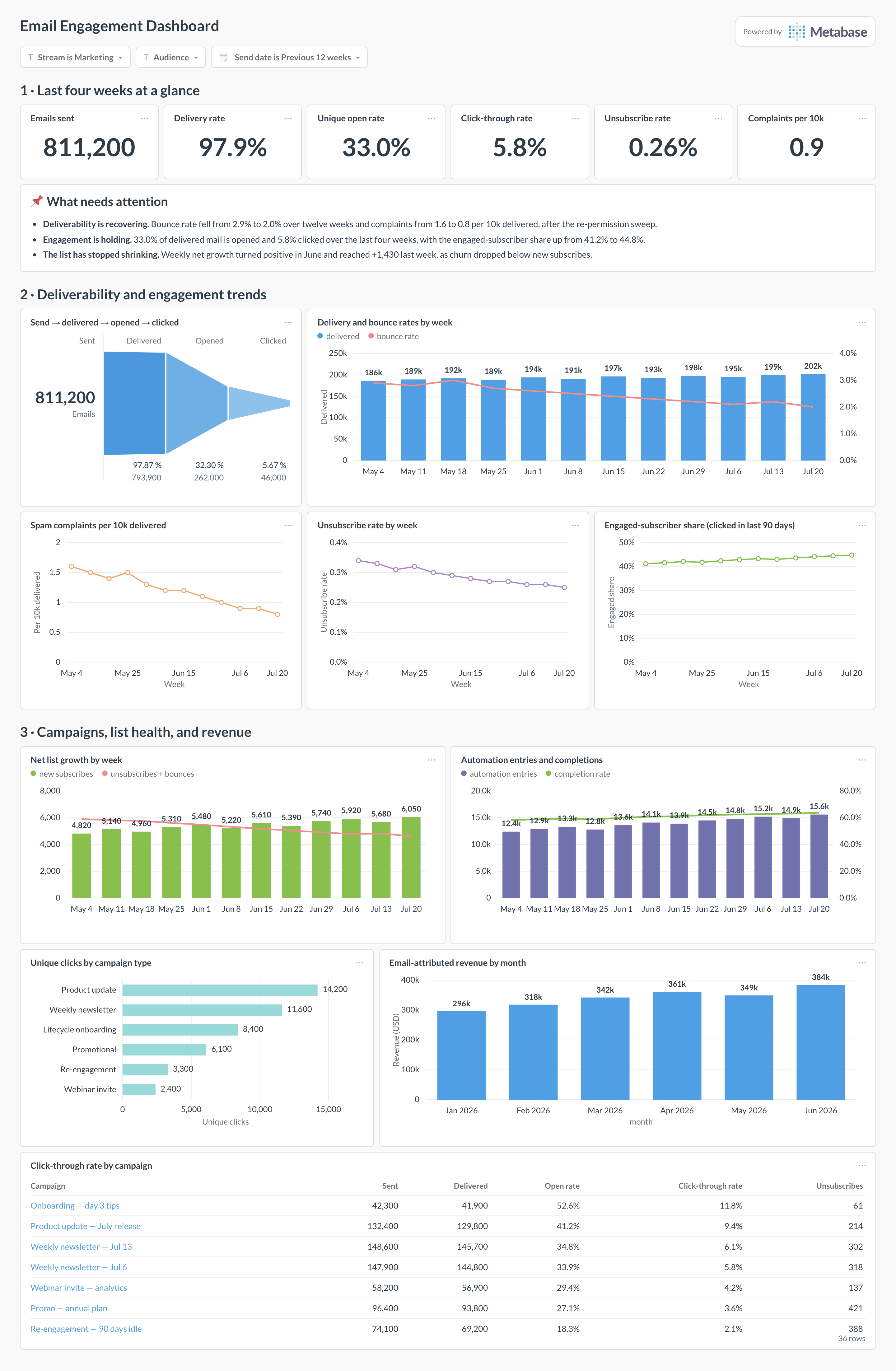 Email engagement dashboard in Metabase showing delivery, bounce and complaint rates, list growth, and campaign clicks.