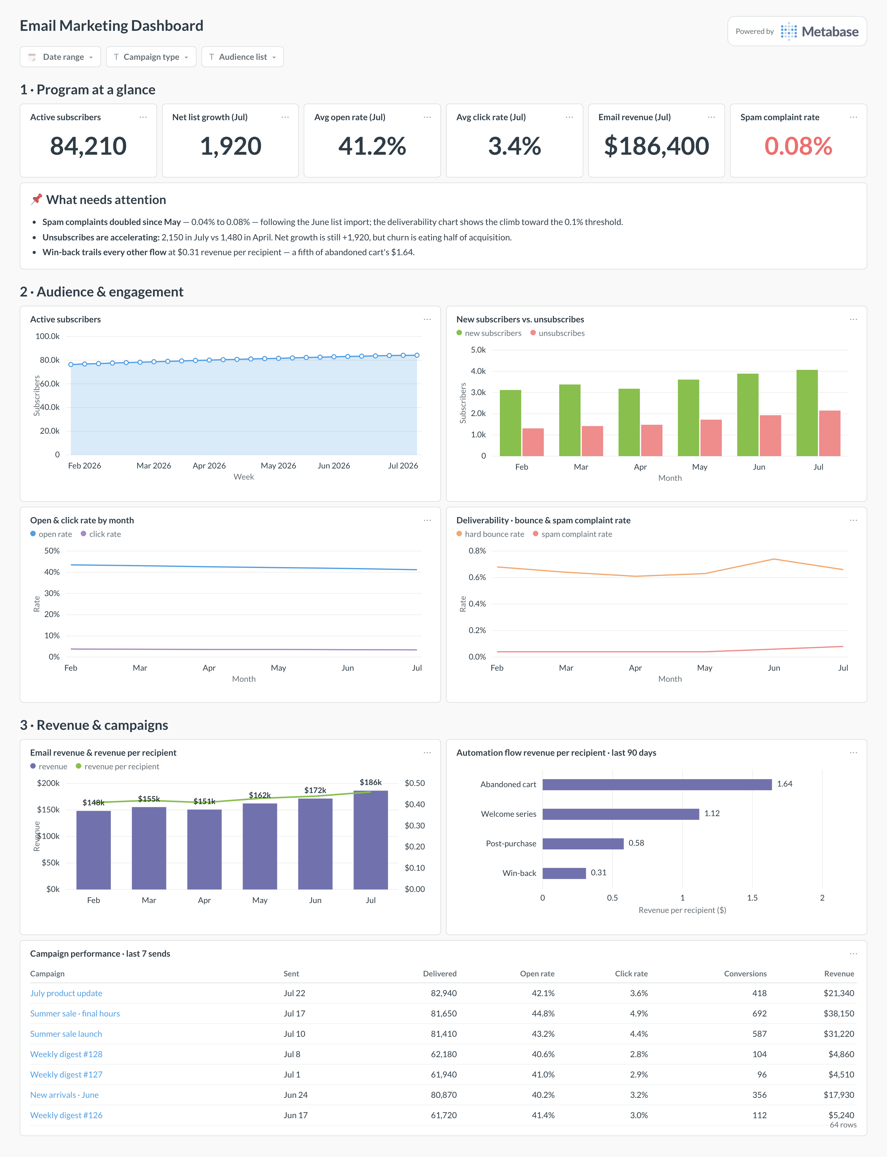 Email marketing dashboard in Metabase showing list growth, open and click rates, deliverability, email revenue, and campaign results.