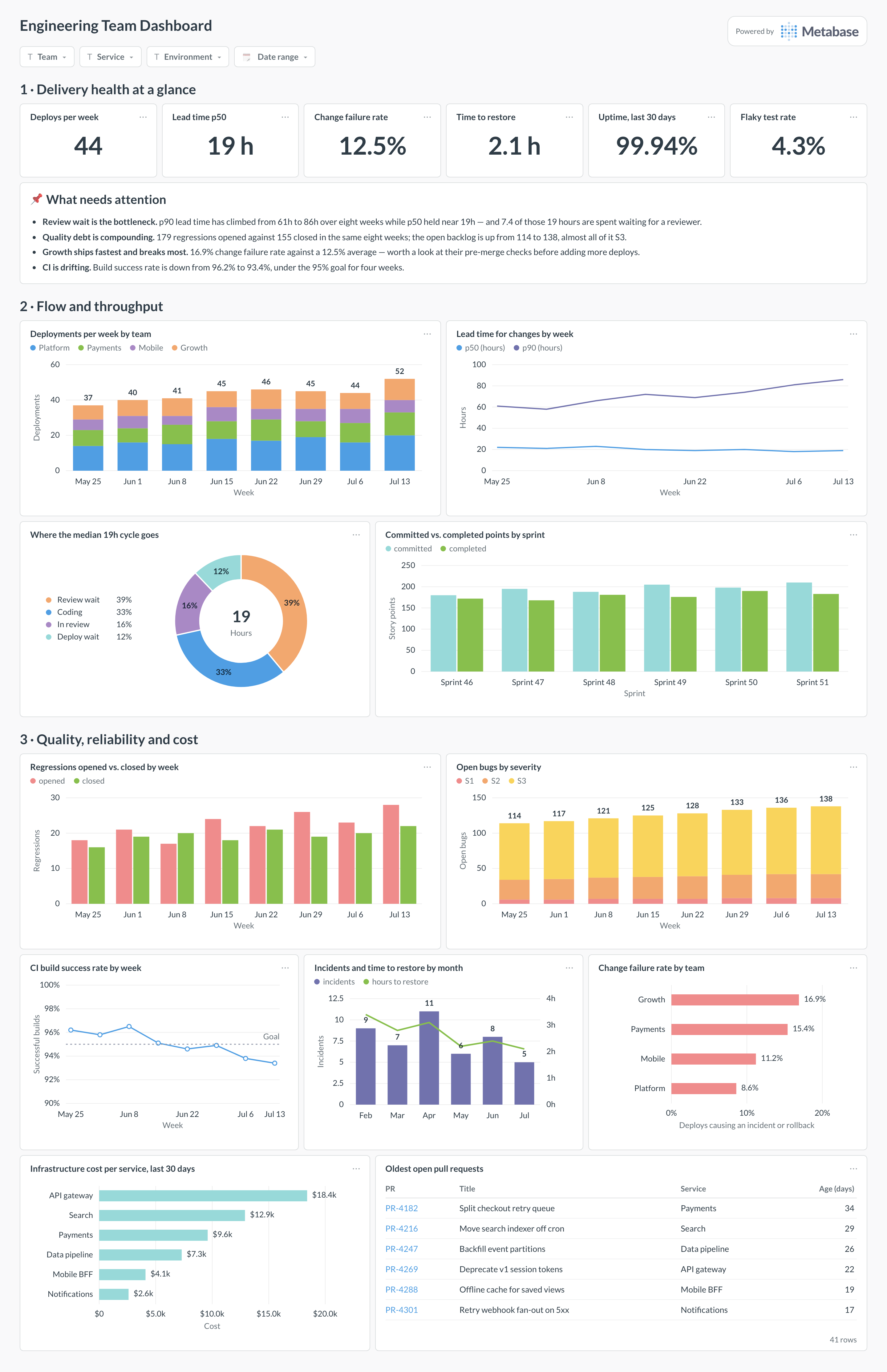 Engineering team dashboard in Metabase showing deploys, lead time, cycle time breakdown, sprint velocity, regressions, and incidents.
