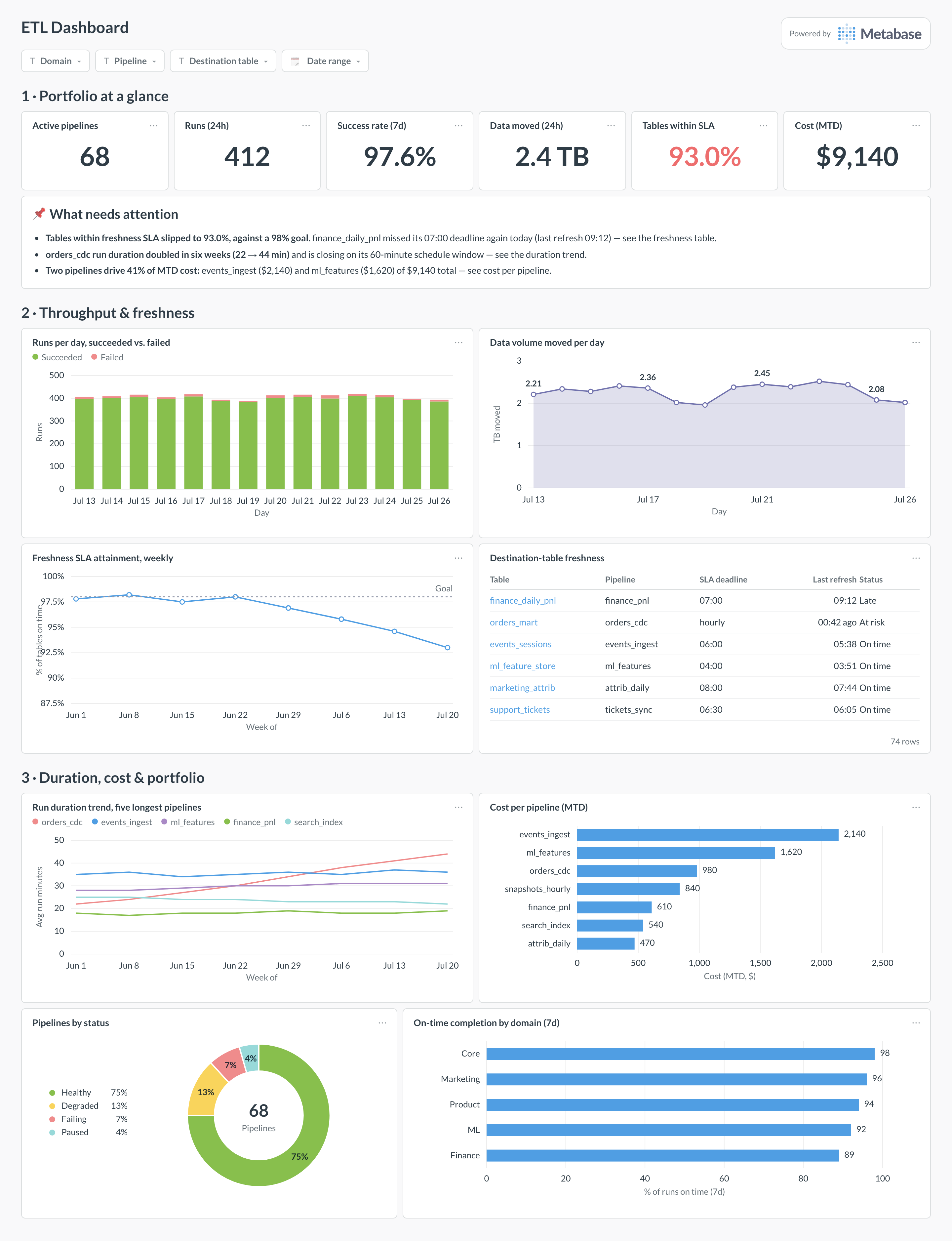 ETL dashboard in Metabase showing pipeline status, runs, data volume moved, freshness SLA attainment, duration trends, and cost per pipeline.