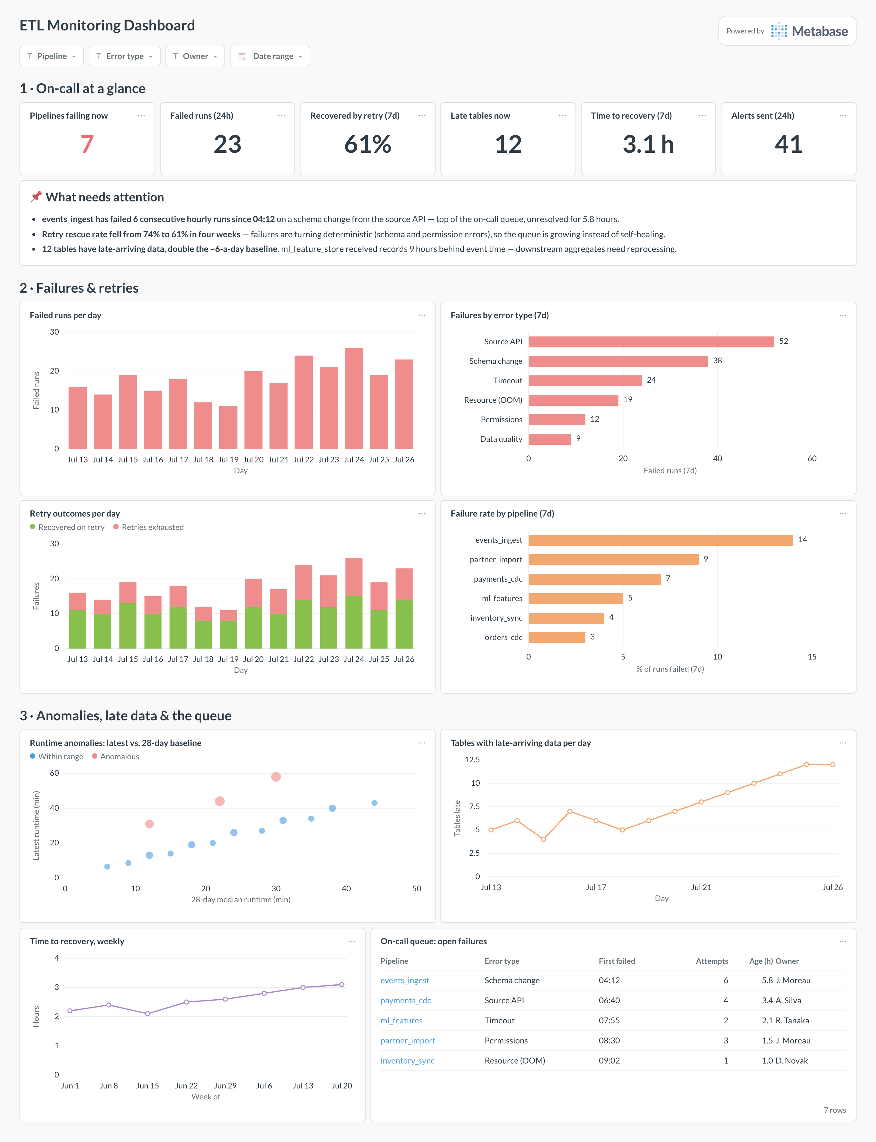 ETL monitoring dashboard in Metabase showing failed runs, error taxonomy, retry outcomes, runtime anomalies, late data, and the on-call queue.